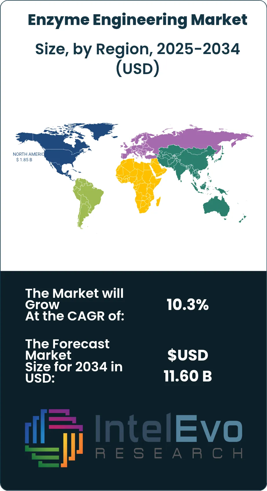 Enzyme Engineering Market Size Country