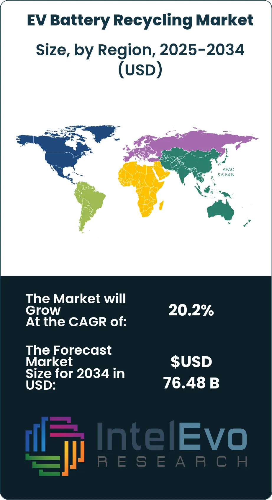 EV Battery Recycling Market Size Country