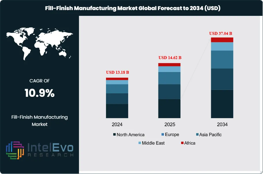Fill-Finish Manufacturing Market Size
