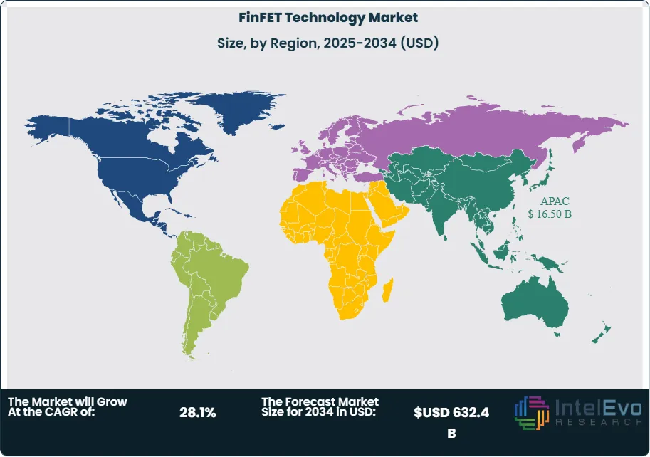 FinFET Technology Market