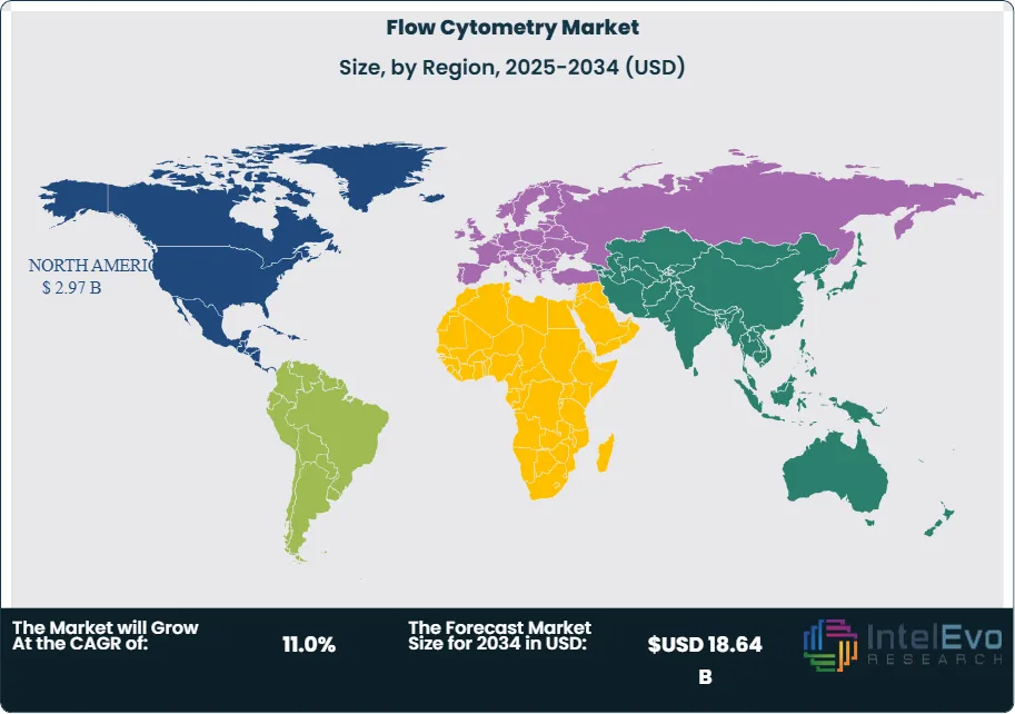 Flow Cytometry Market Size Country