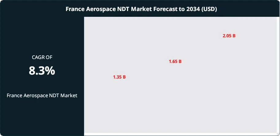 France Aerospace NDT Market Size