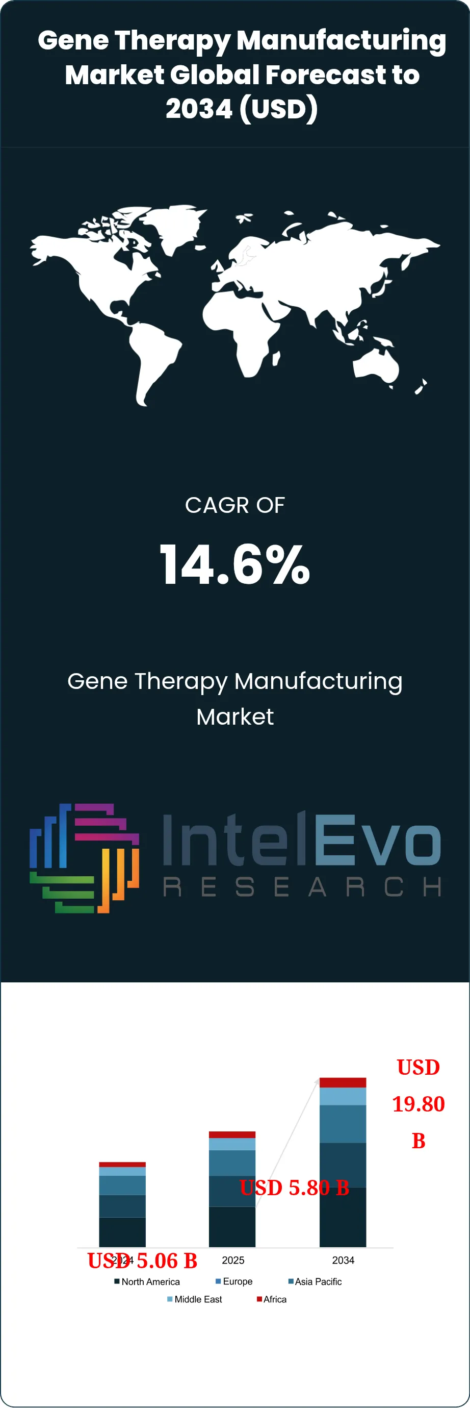 Gene Therapy Manufacturing Market Size