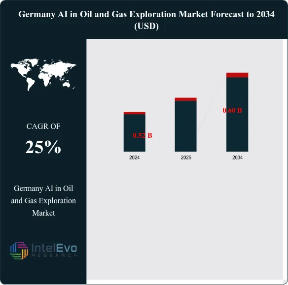 Germany AI in Oil and Gas Exploration Market Size