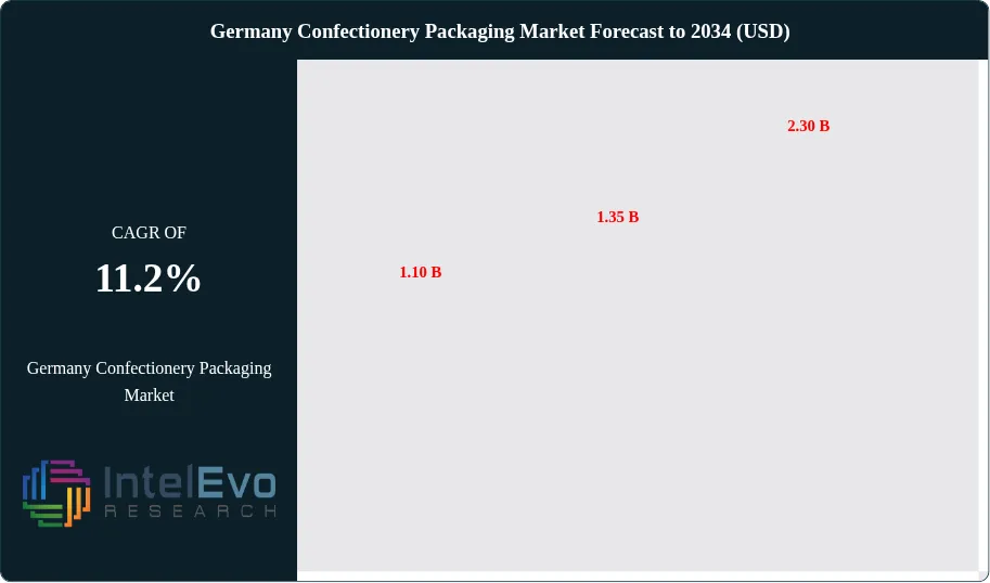 Germany Confectionery Packaging Market Size