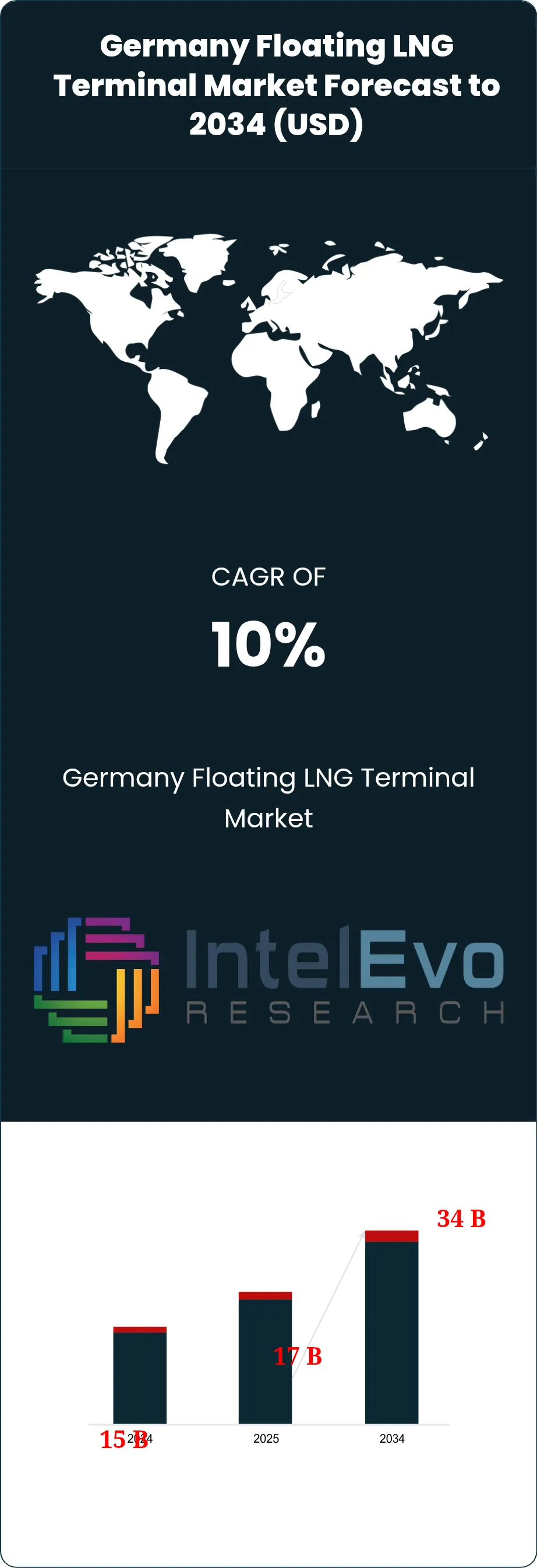 Germany Floating LNG Terminal Market Size