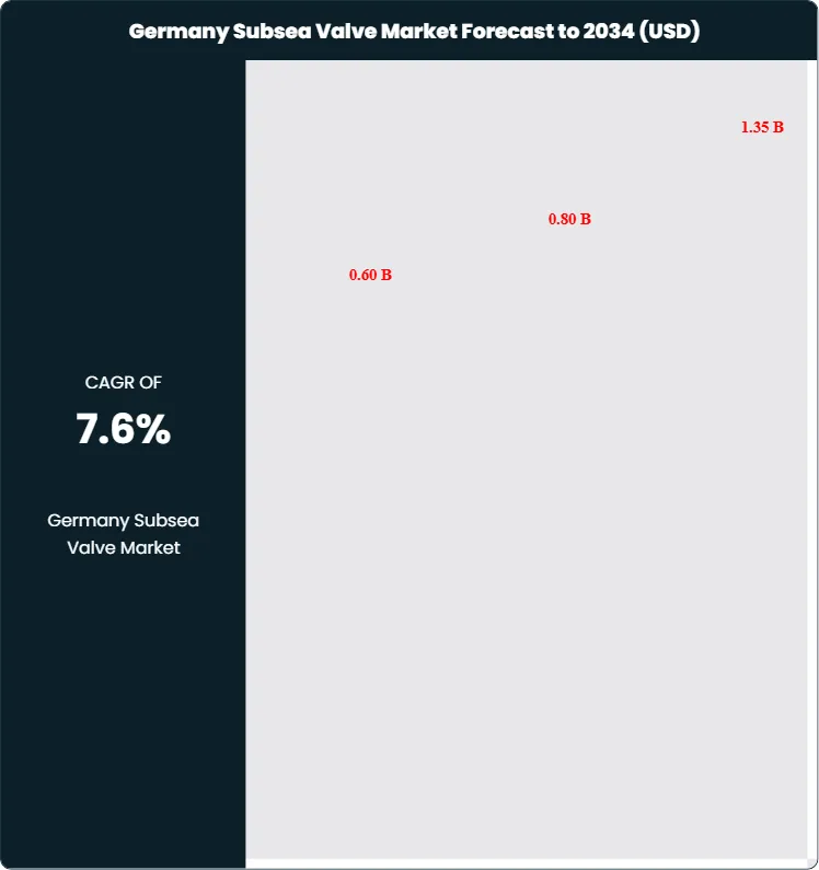 Germany Subsea Valve Market Size