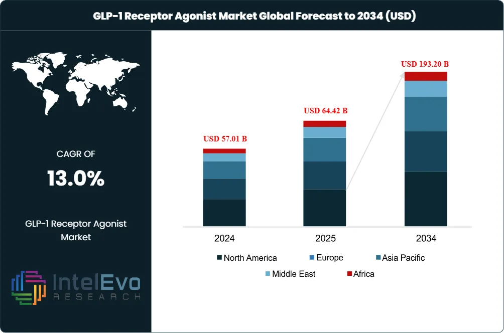 GLP-1 Receptor Agonist Market Size
