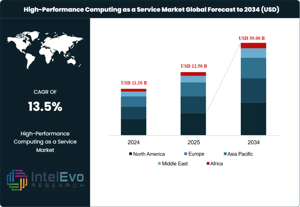 High-Performance Computing as a Service Market Size