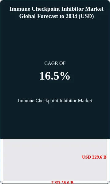 Immune Checkpoint Inhibitor Market Size