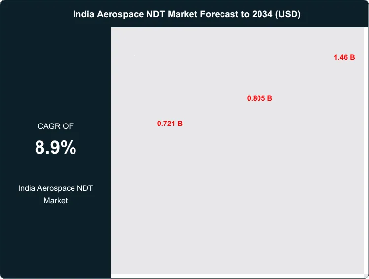 India Aerospace NDT Market Size