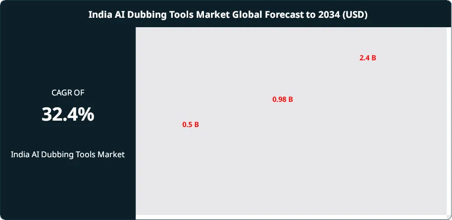 India AI Dubbing Tools Market Size