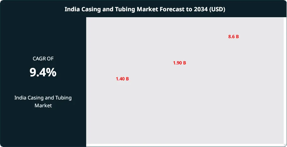 India Casing and Tubing Market Size
