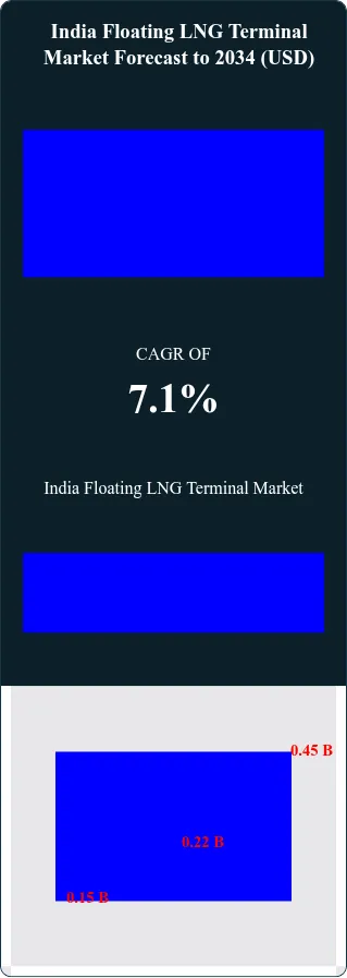 India Floating LNG Terminal Market Size