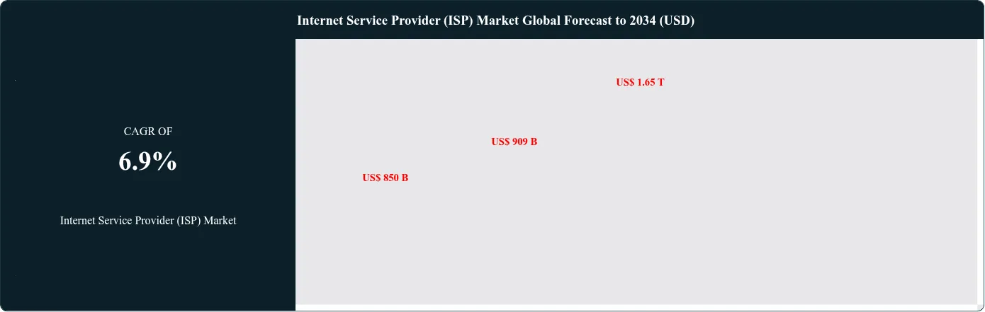 Internet Service Provider (ISP) Market  Size