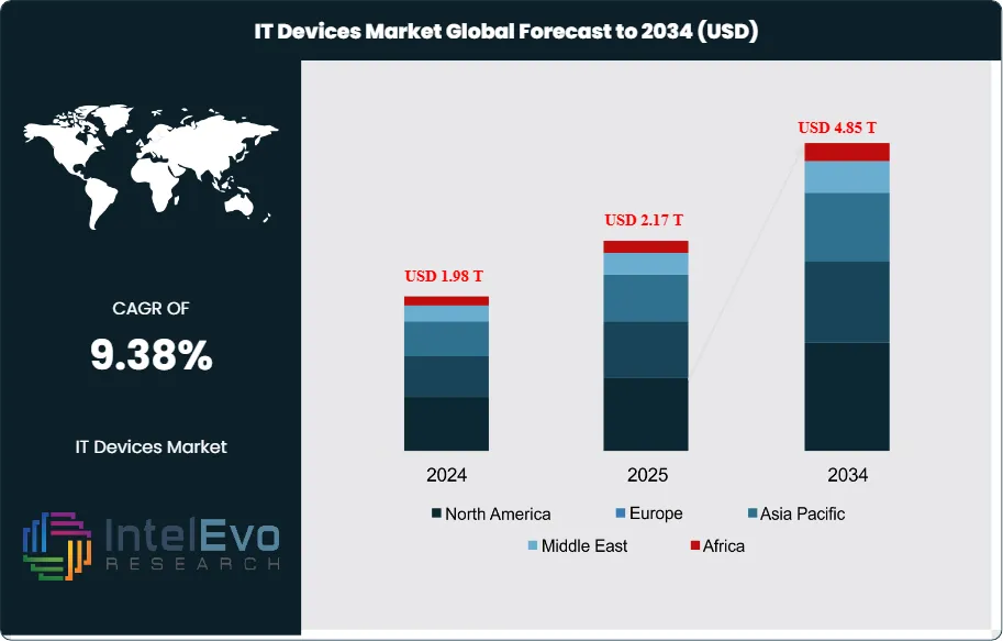 IT Devices Market