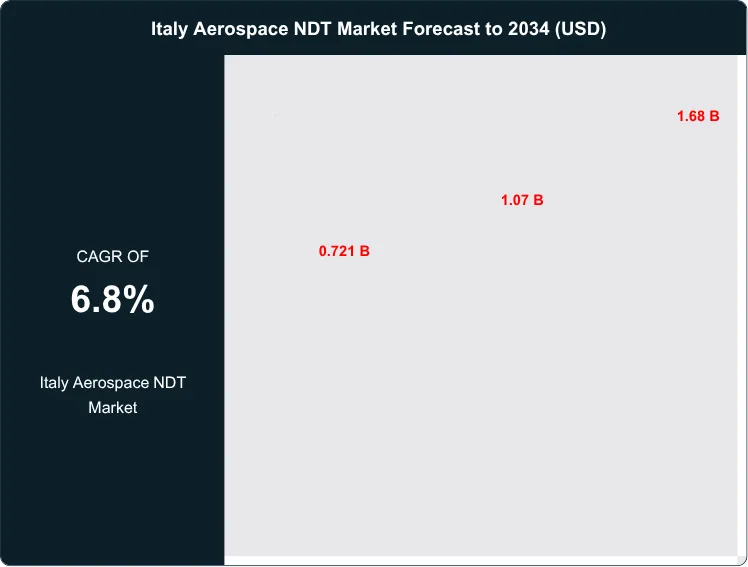 Italy Aerospace NDT Market Size