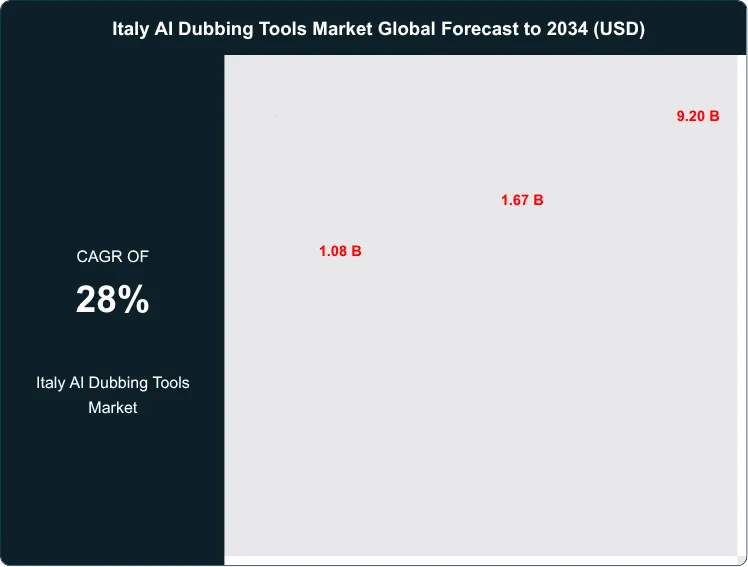 Italy AI Dubbing Tools Market Size