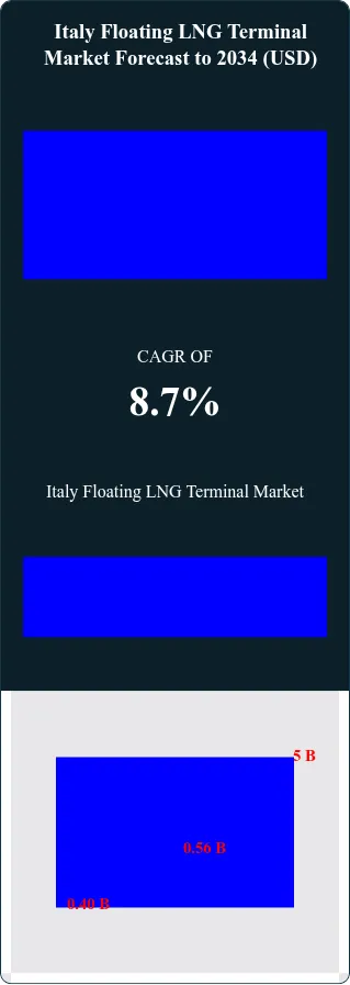 Italy Floating LNG Terminal Market Size