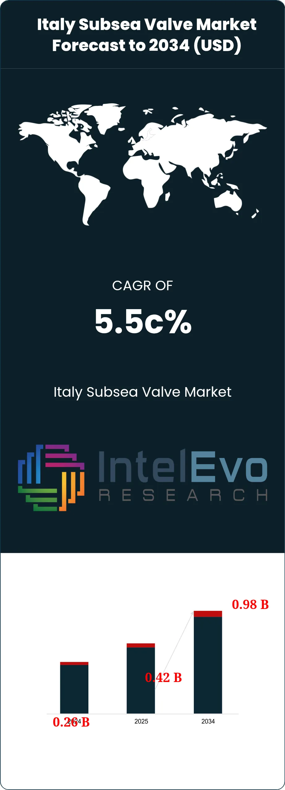 Italy Subsea Valve Market Size