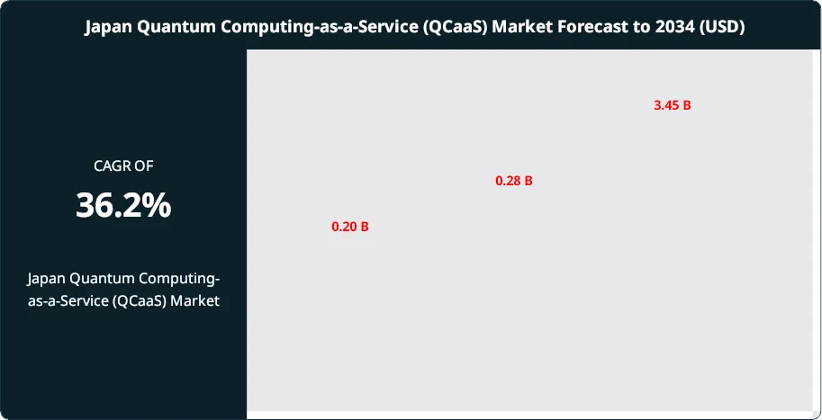 Japan Quantum Computing-as-a-Service (QCaaS) Market Size