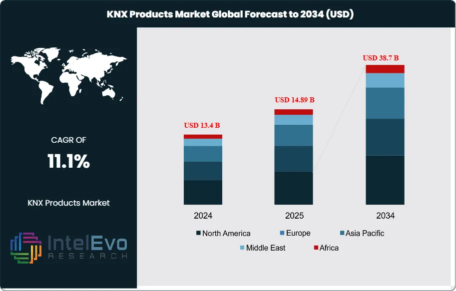 KNX Products Market
