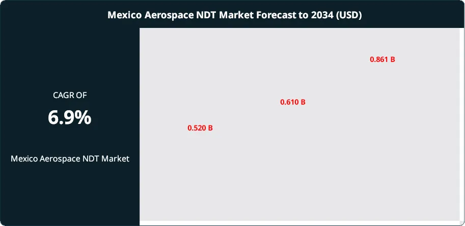 Mexico Aerospace NDT Market Size