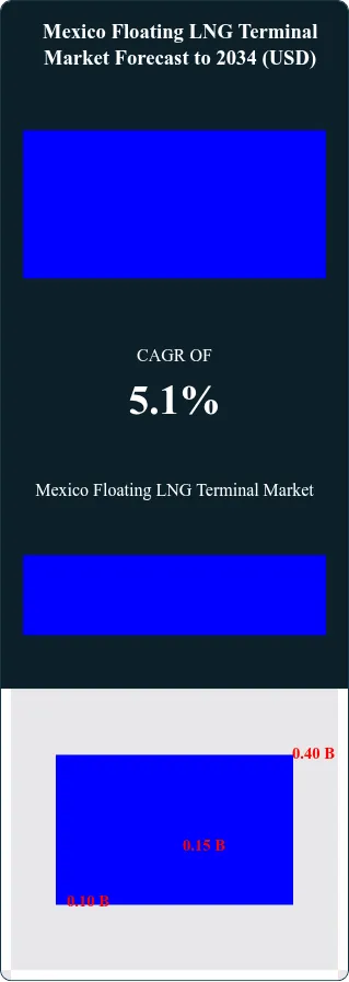 Mexico Floating LNG Terminal Market Size