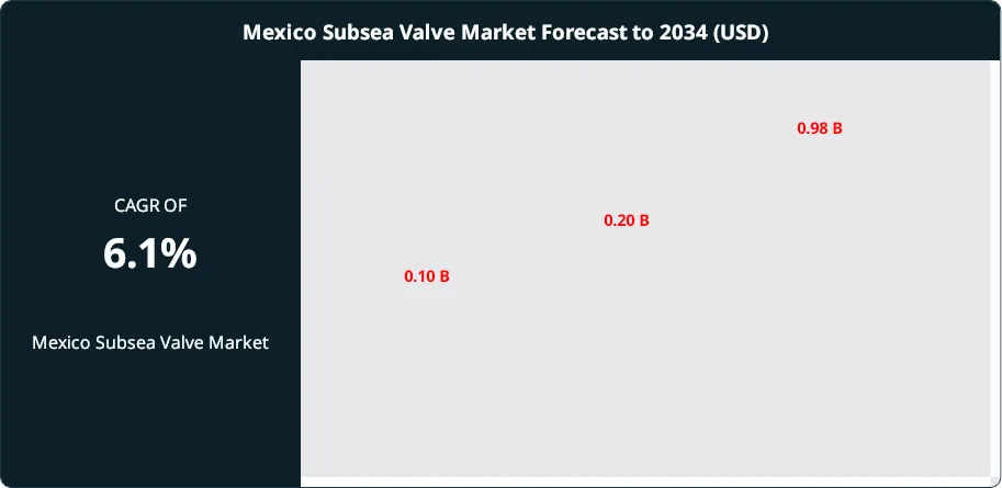 Mexico Subsea Valve Market Size