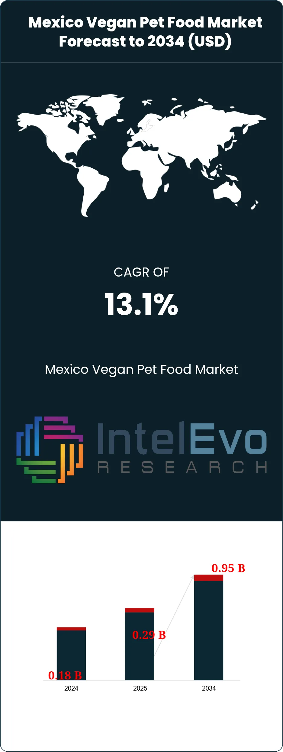 Mexico Vegan Pet Food Market