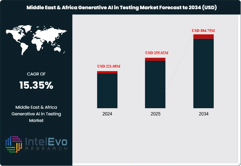 Middle East & Africa Generative AI in Testing Market Size