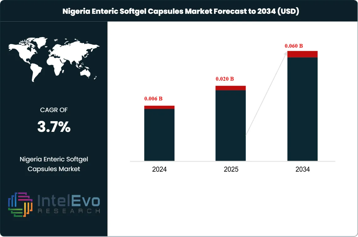 Nigeria Enteric Softgel Capsules Market Size