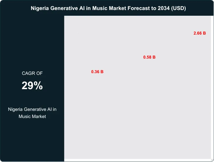 Nigeria Generative AI in Music Market Size