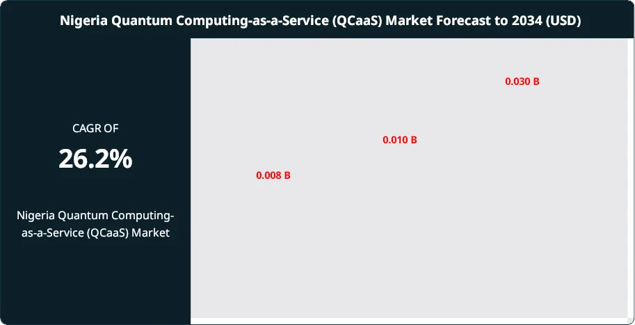Nigeria Quantum Computing-as-a-Service (QCaaS) Market Size