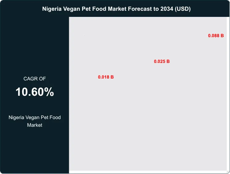 Nigeria Vegan Pet Food Market Size