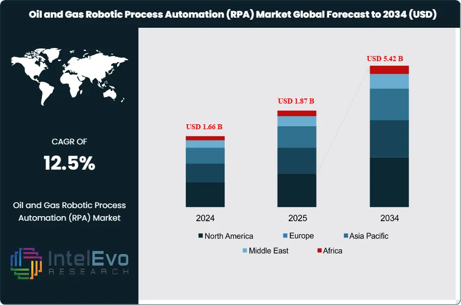 Oil and Gas Robotic Process Automation (RPA) Market Size