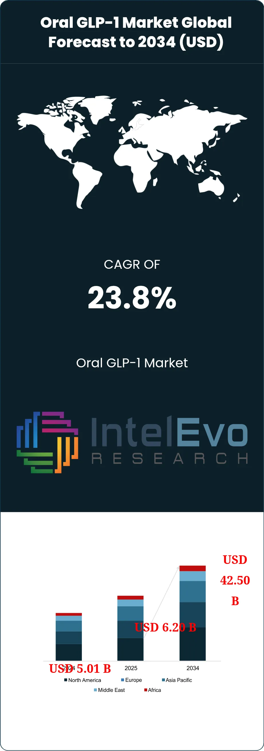 Oral GLP-1 Market Size