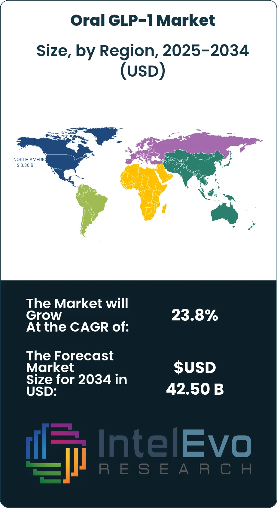 Oral GLP-1 Market Size Country