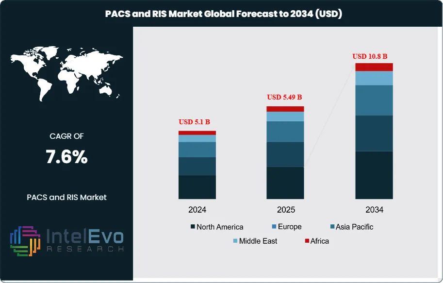 PACS and RIS Market Size