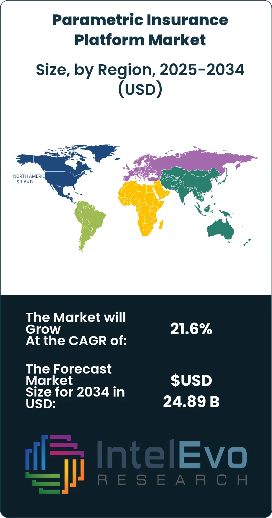 Parametric Insurance Platform Market Size Country