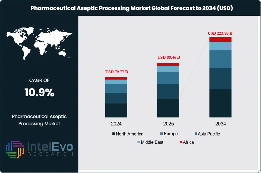 Pharmaceutical Aseptic Processing Market Size
