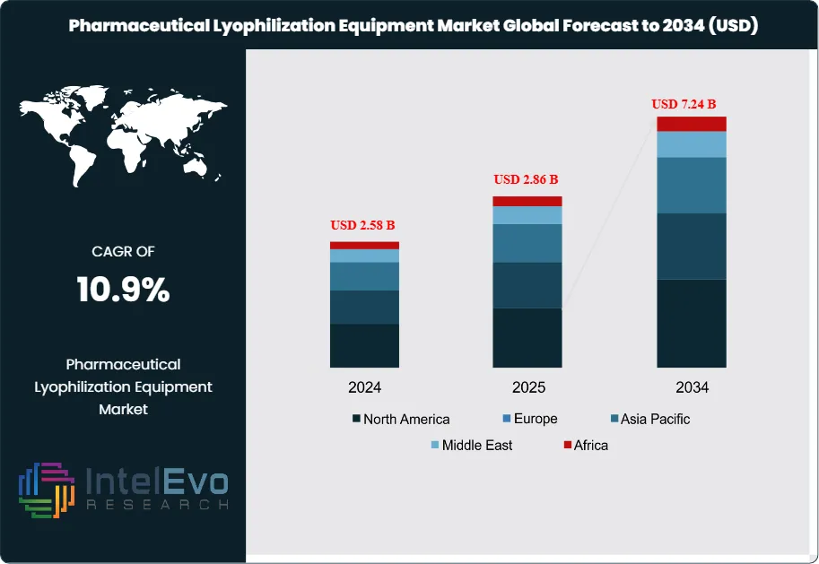 Pharmaceutical Lyophilization Equipment Market Size