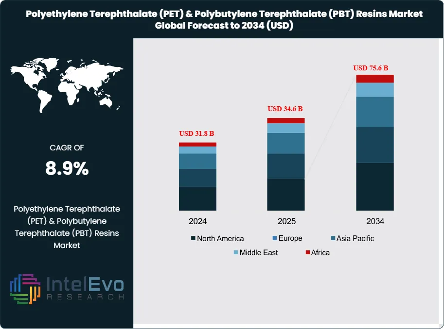Polyethylene Terephthalate (PET) & Polybutylene Terephthalate (PBT) Resins Market