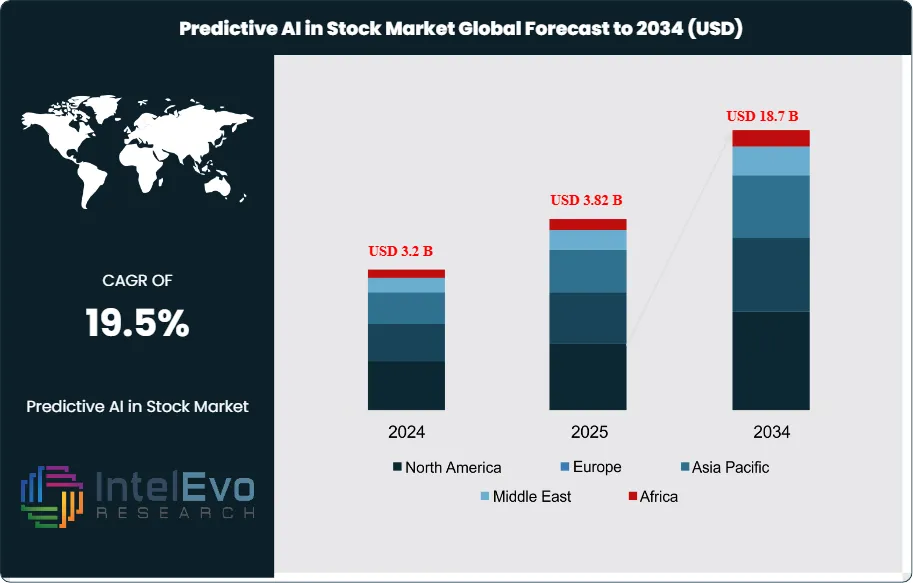 Predictive AI in Stock Market Size