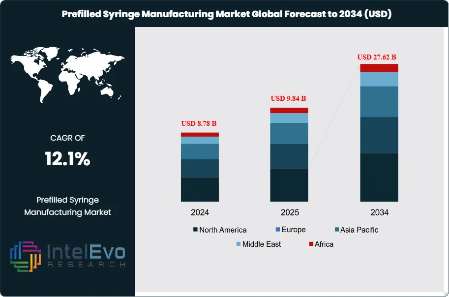 Prefilled Syringe Manufacturing Market Size