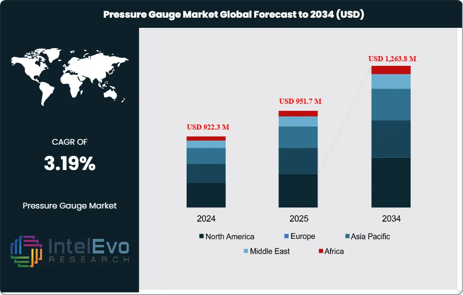 Pressure Gauge Market Size