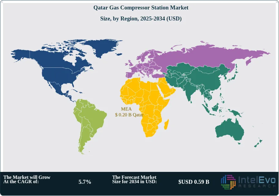 Qatar Gas Compressor Station Market Size Country