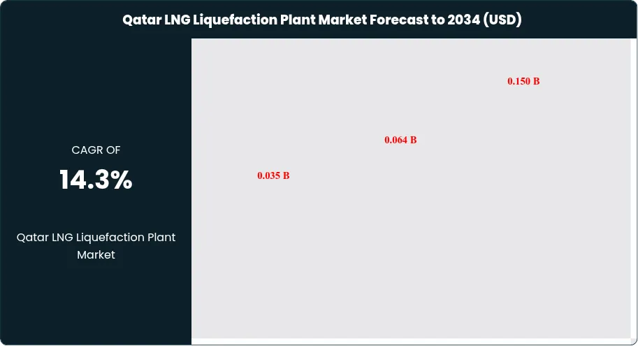Qatar LNG Liquefaction Plant Market Size