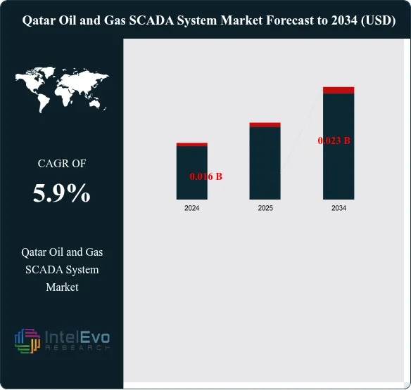 Qatar Oil and Gas SCADA System Market Size