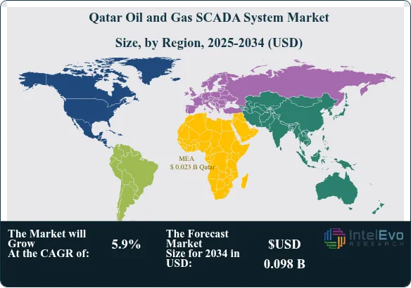 Qatar Oil and Gas SCADA System Market Size Country